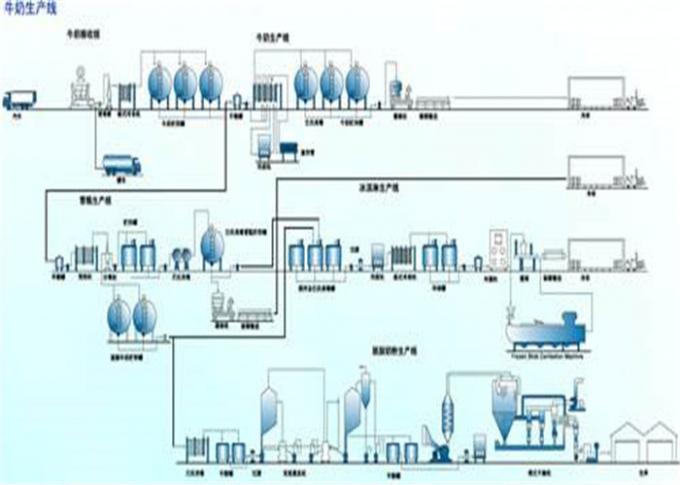Обрабатывающее оборудование автоматического йогурта производственной линии молока среднего масштаба