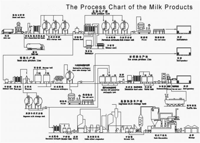 Танки молокозавода нержавеющей стали 3000 литров, подгонянная производственная линия йогурта