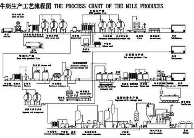 устройство обработки данных Кайкван молока производственной линии КК 500Л КК 8000Л молока 2000Л