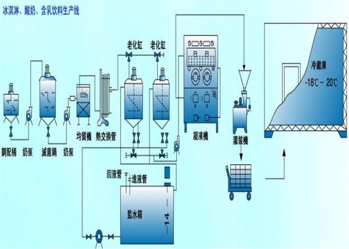 304 машины продукции мороженого нержавеющей стали/обрабатывающее оборудование молокозавода